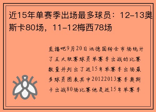 近15年单赛季出场最多球员：12-13奥斯卡80场，11-12梅西78场